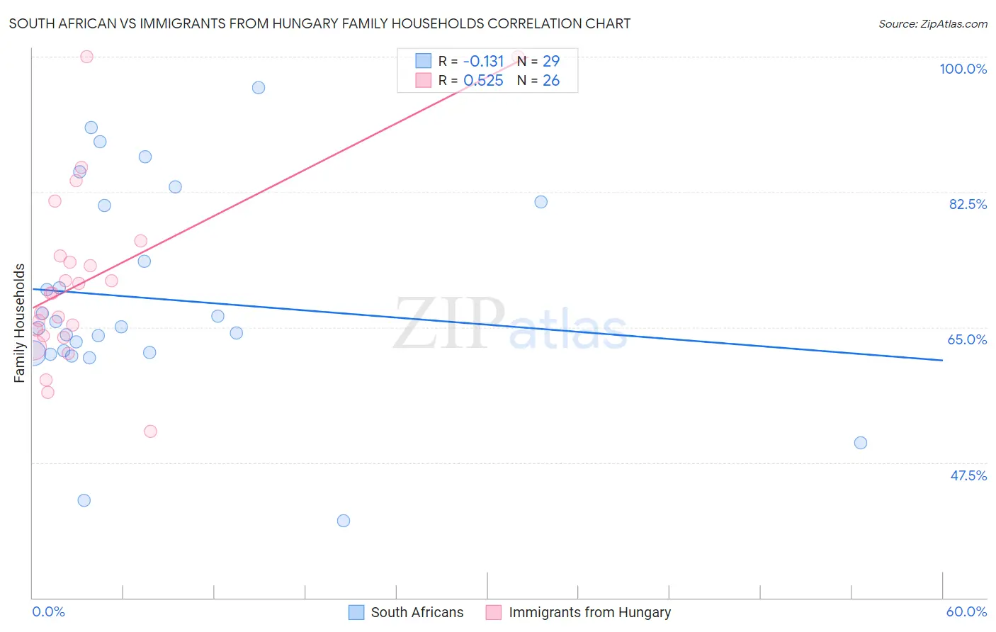 South African vs Immigrants from Hungary Family Households