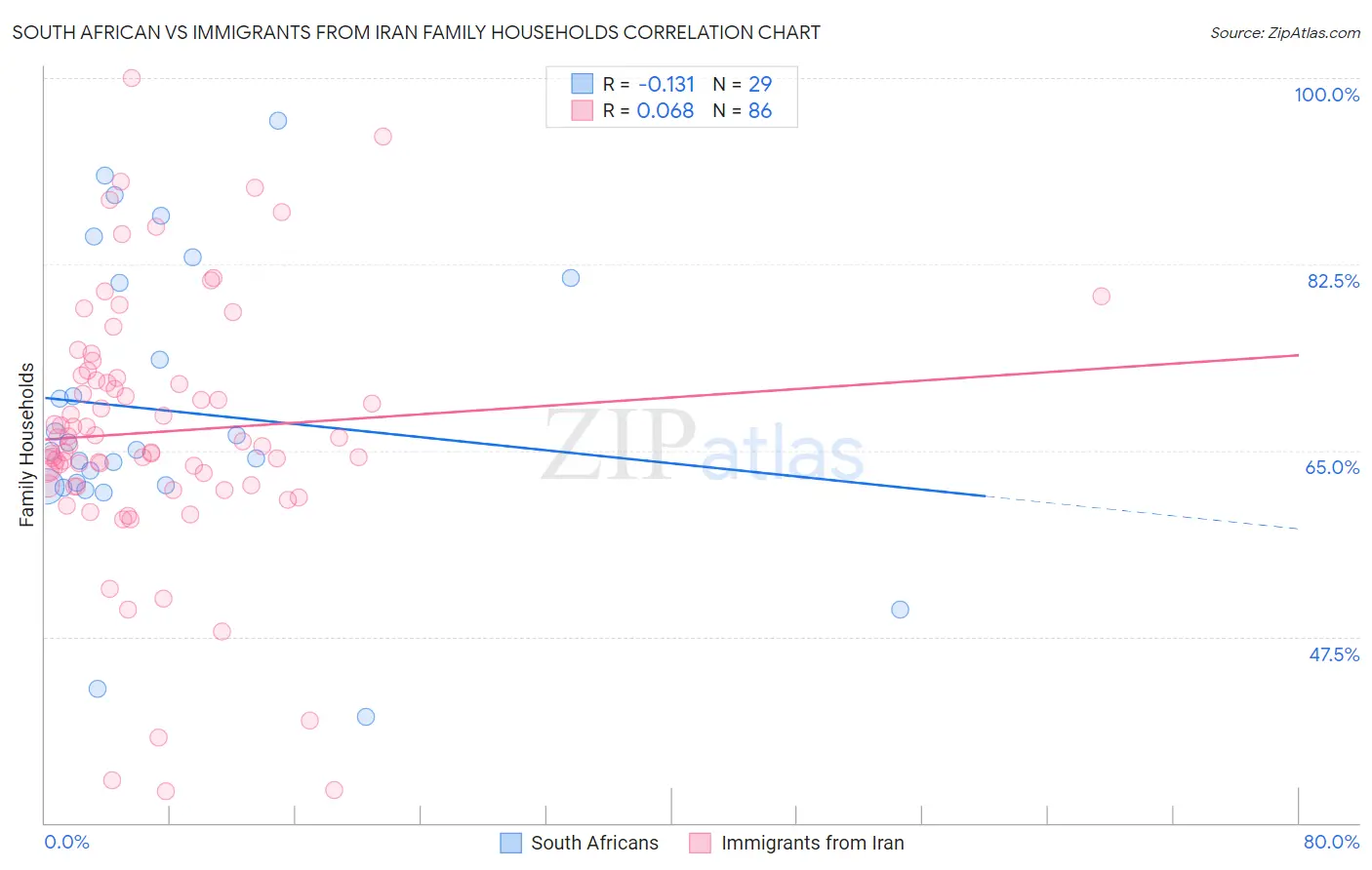 South African vs Immigrants from Iran Family Households