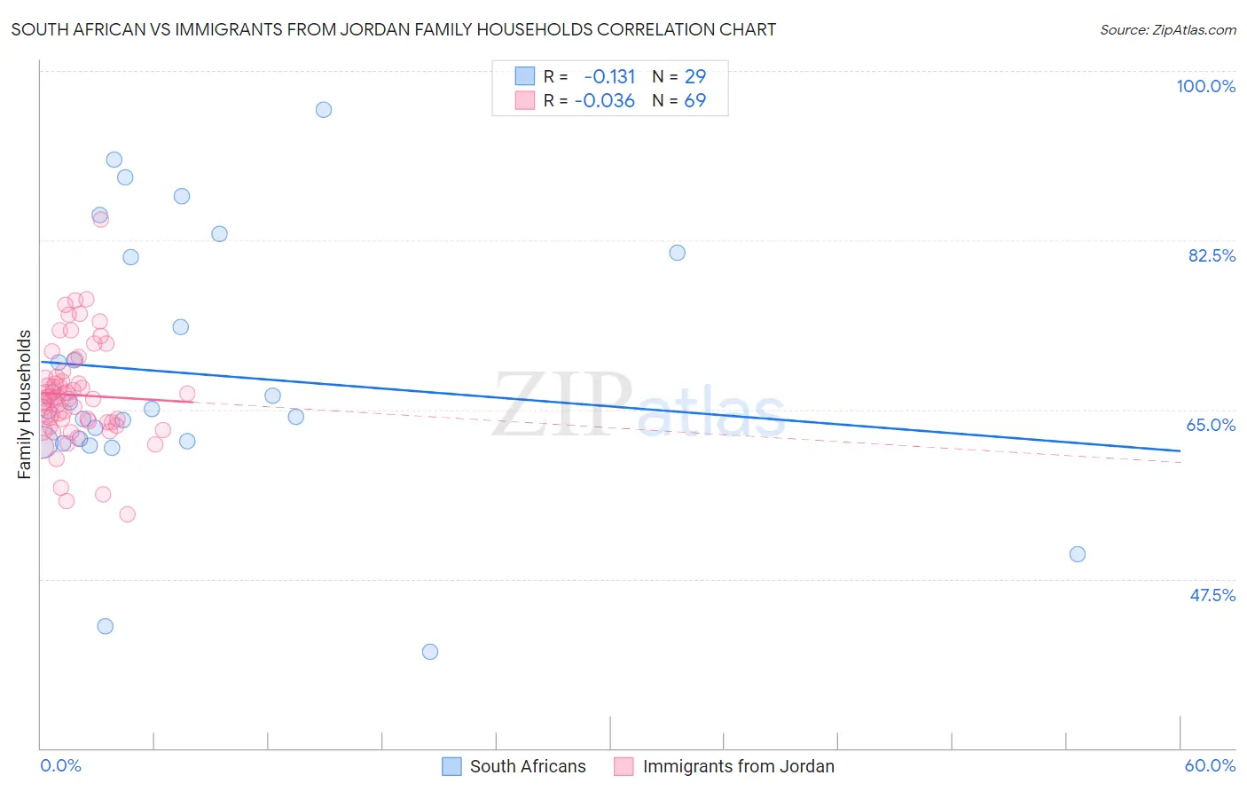 South African vs Immigrants from Jordan Family Households