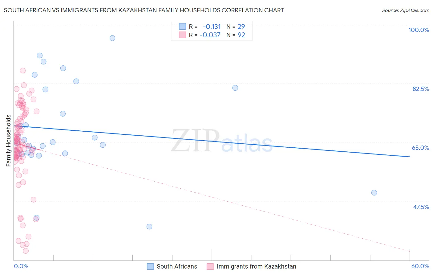 South African vs Immigrants from Kazakhstan Family Households