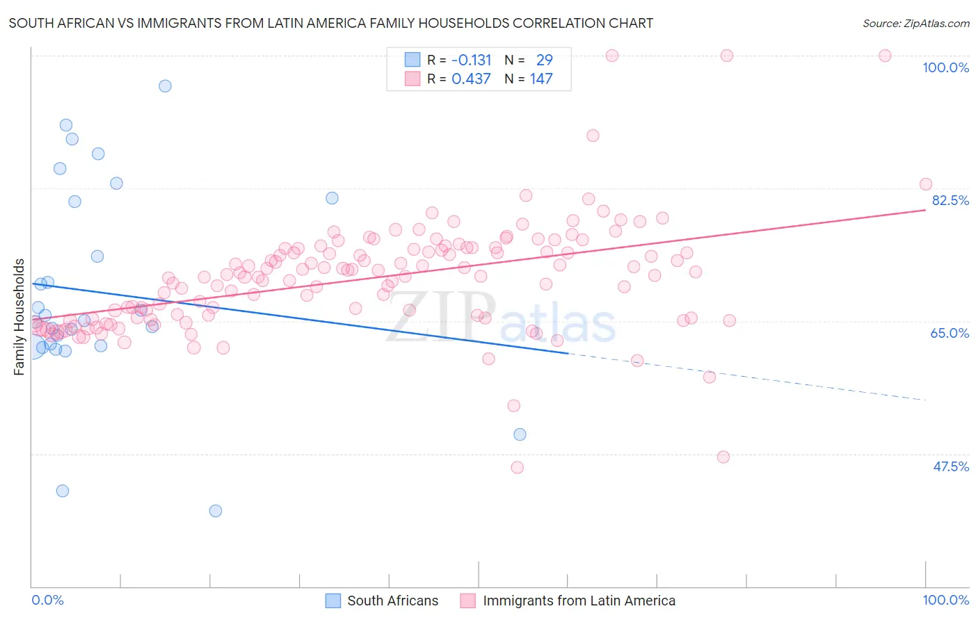 South African vs Immigrants from Latin America Family Households