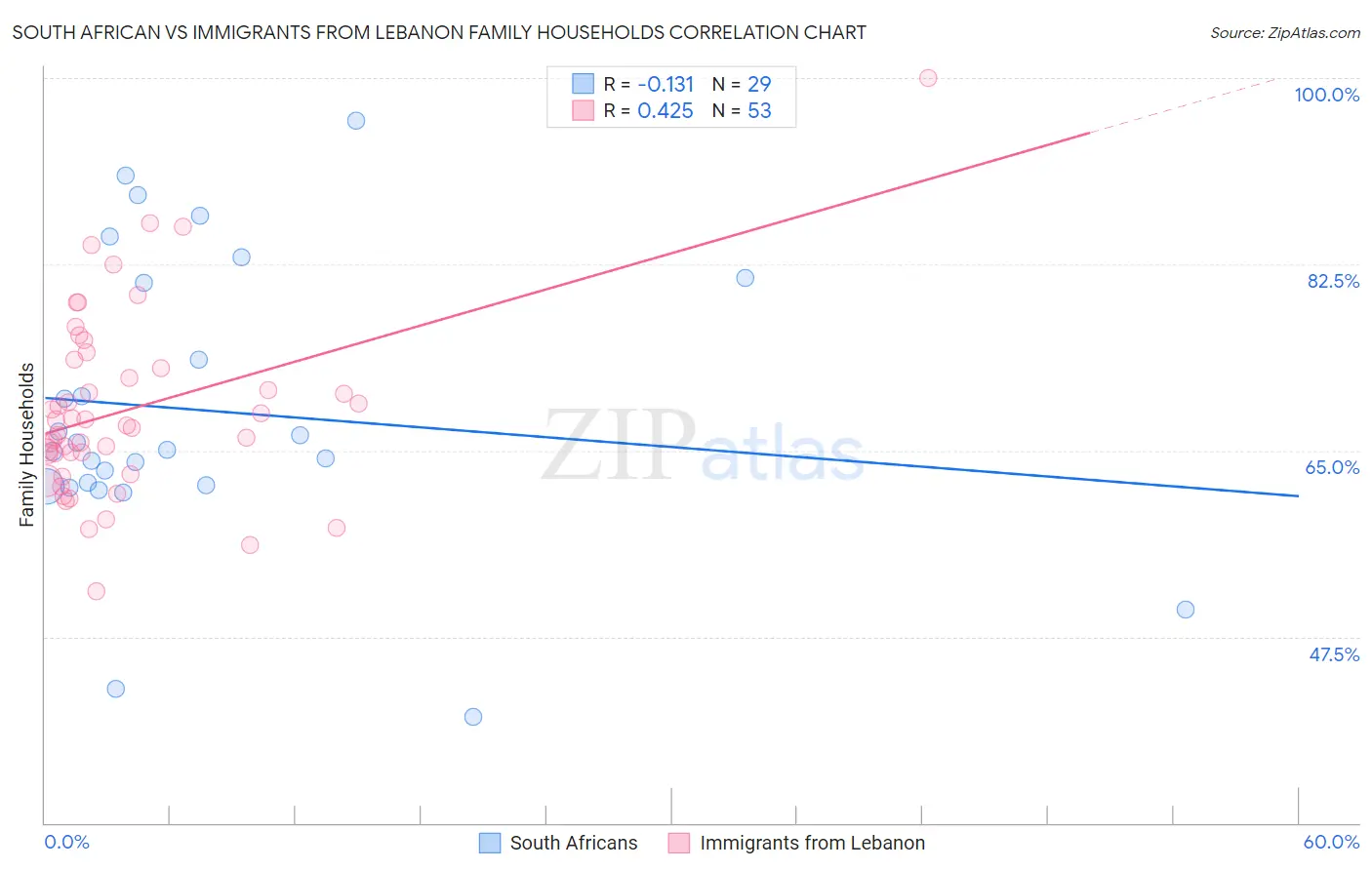 South African vs Immigrants from Lebanon Family Households