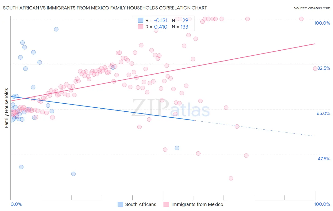 South African vs Immigrants from Mexico Family Households