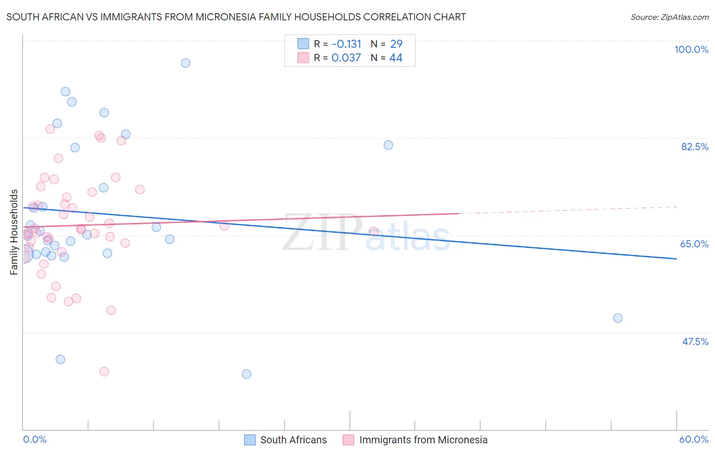 South African vs Immigrants from Micronesia Family Households