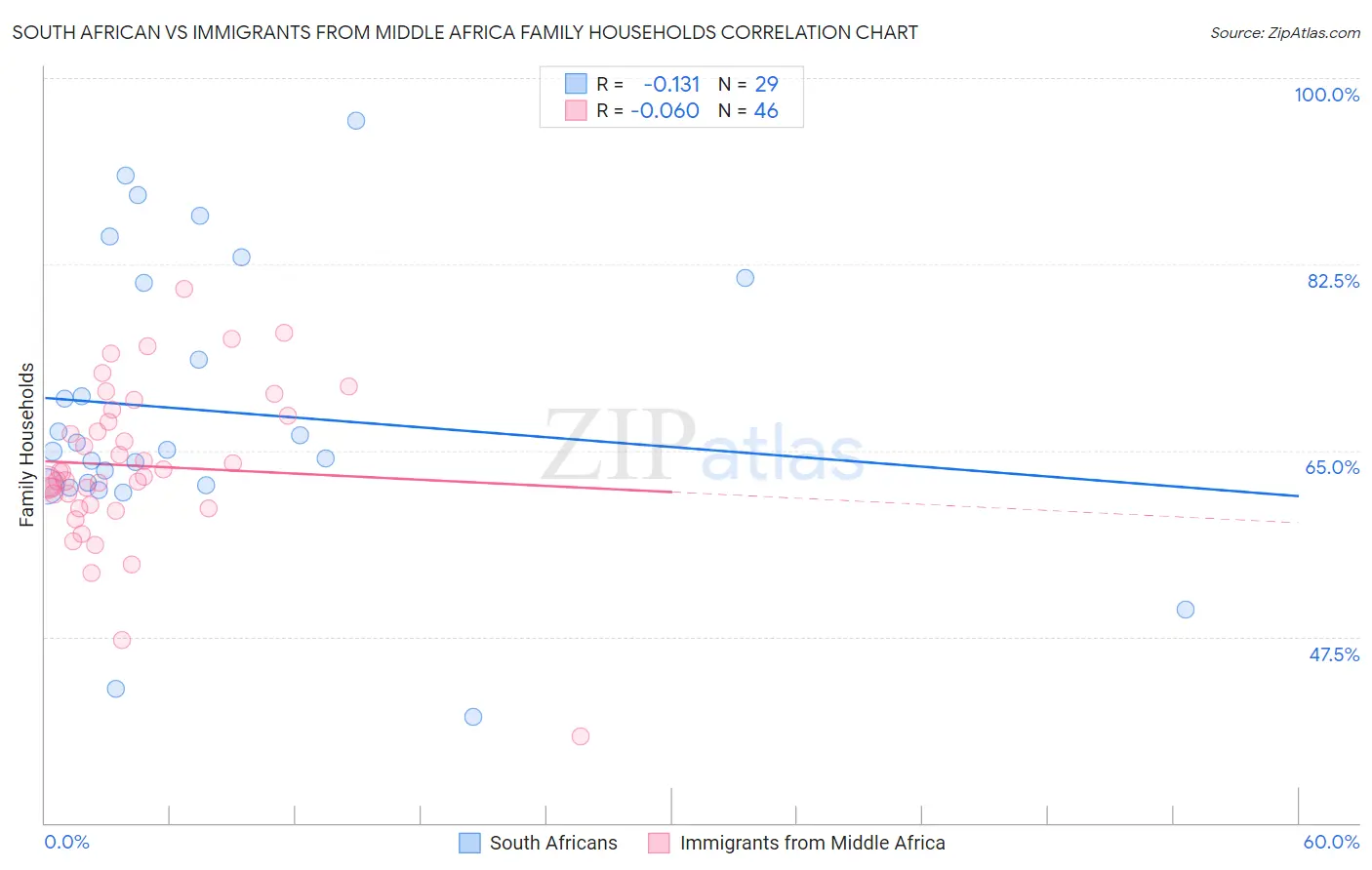 South African vs Immigrants from Middle Africa Family Households