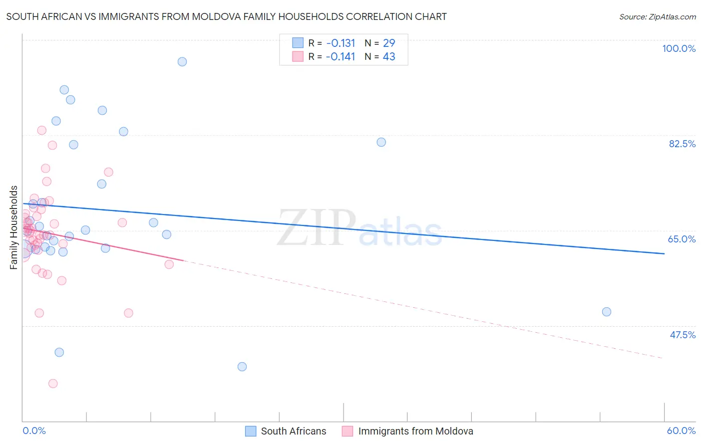 South African vs Immigrants from Moldova Family Households