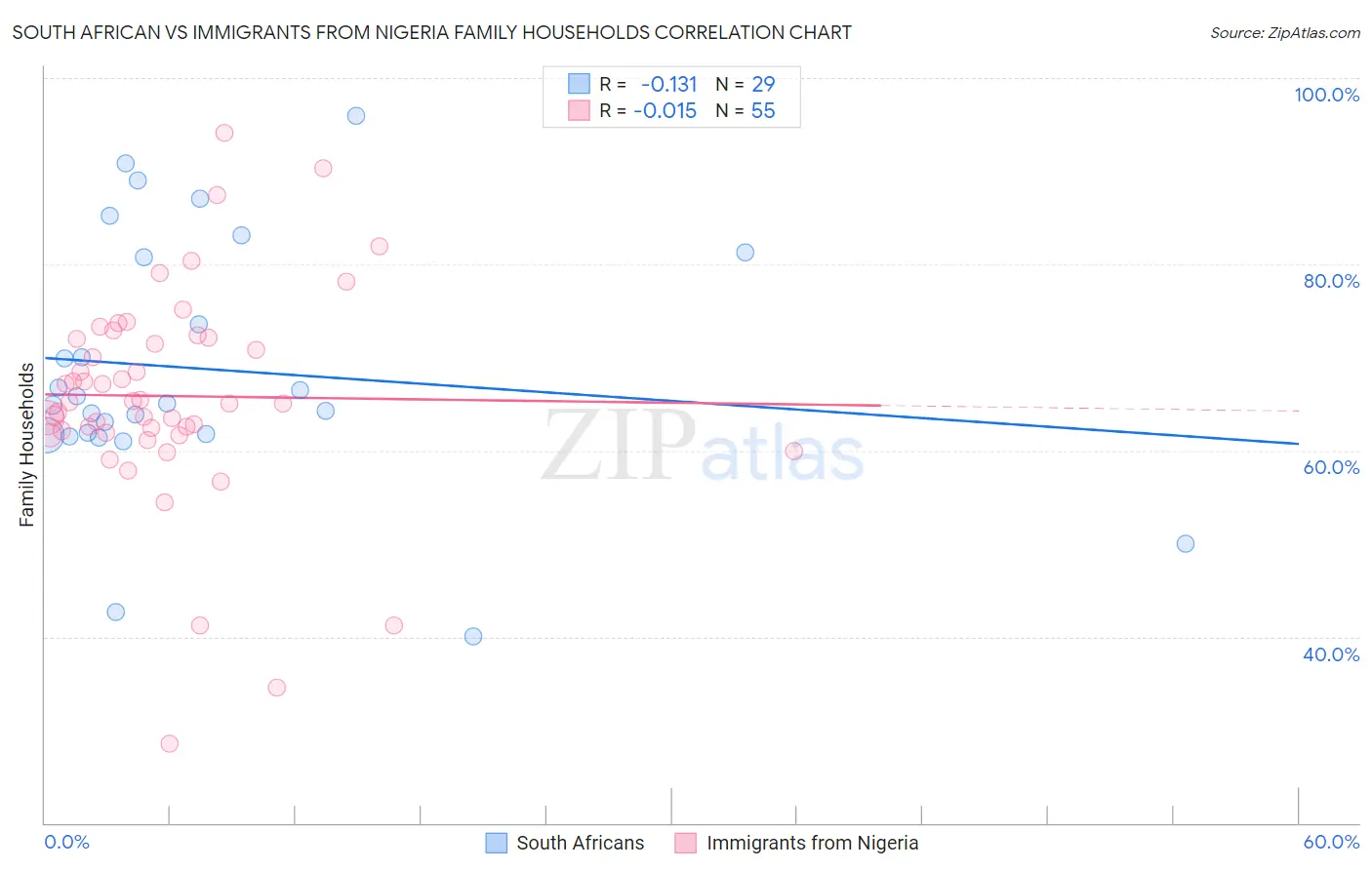 South African vs Immigrants from Nigeria Family Households