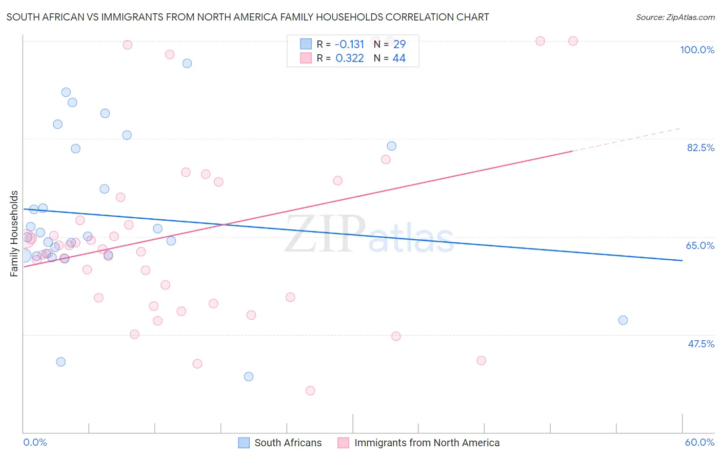 South African vs Immigrants from North America Family Households