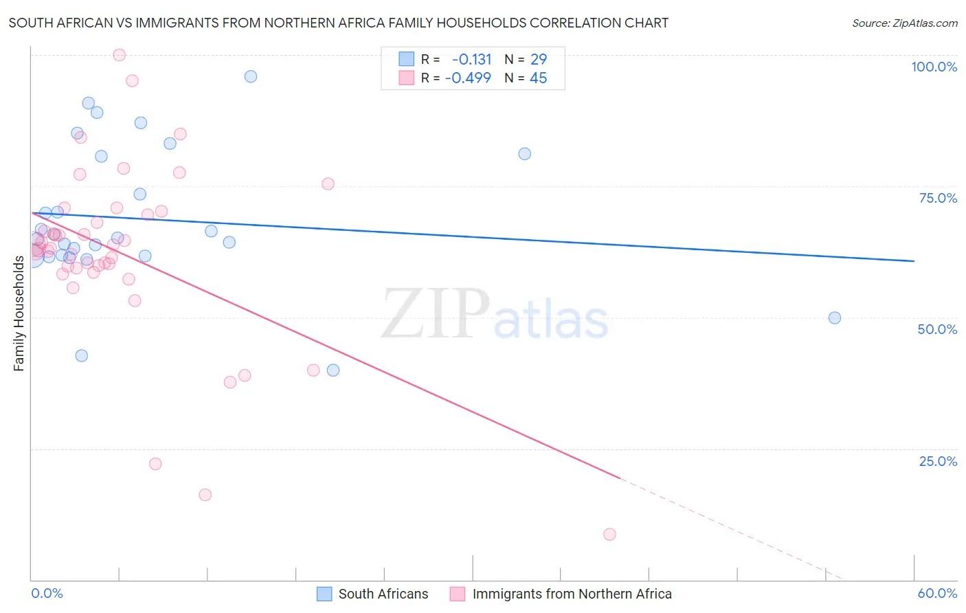 South African vs Immigrants from Northern Africa Family Households