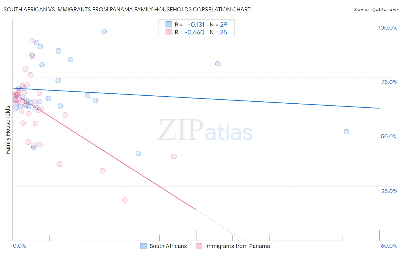 South African vs Immigrants from Panama Family Households