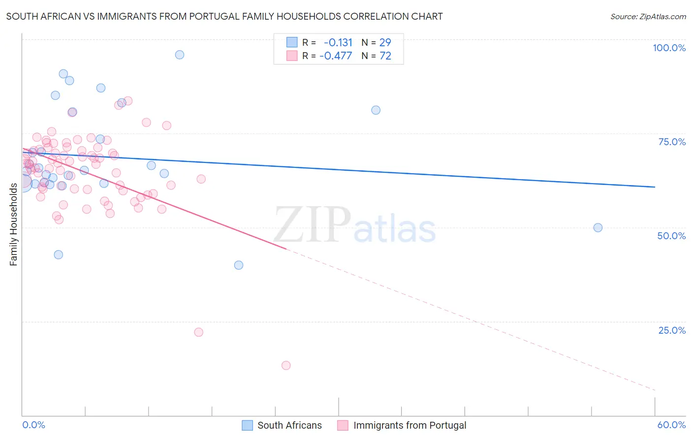 South African vs Immigrants from Portugal Family Households