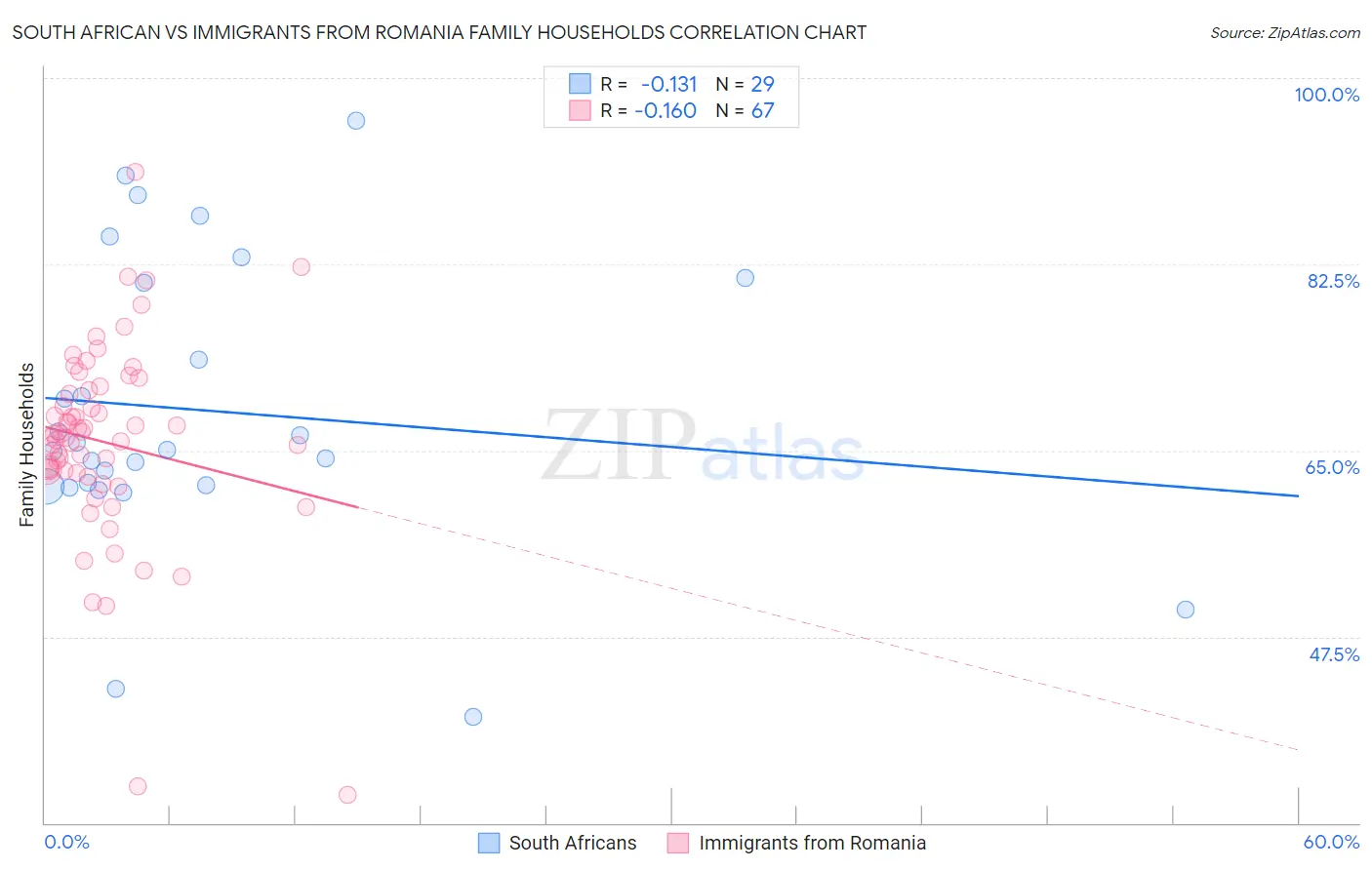 South African vs Immigrants from Romania Family Households