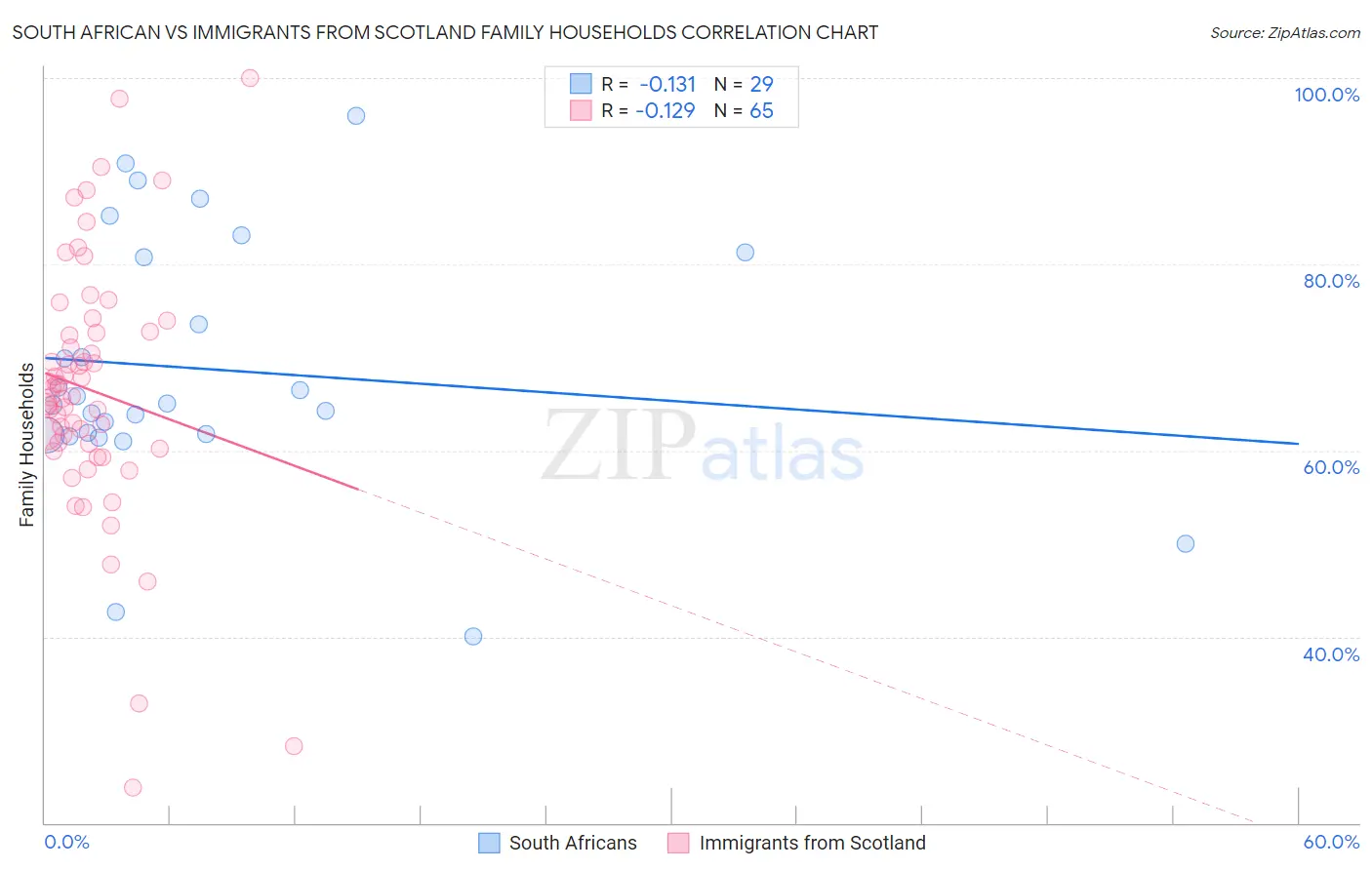 South African vs Immigrants from Scotland Family Households