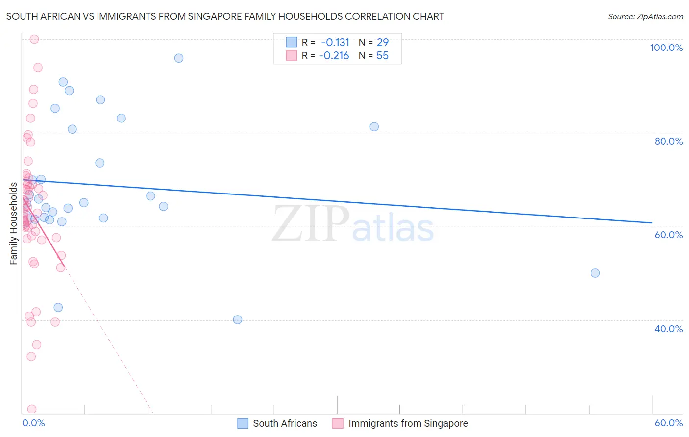 South African vs Immigrants from Singapore Family Households