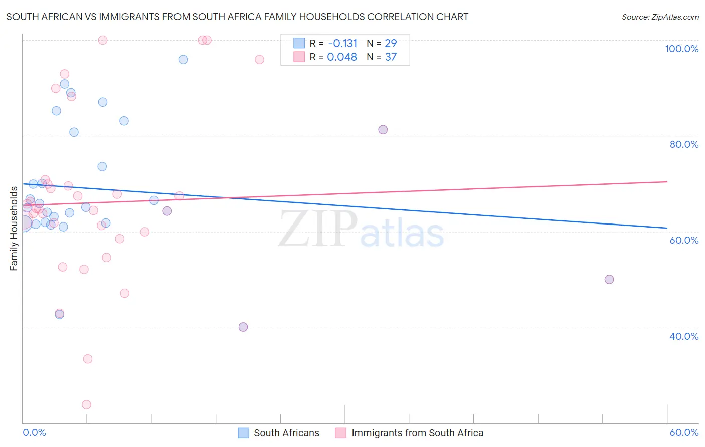 South African vs Immigrants from South Africa Family Households