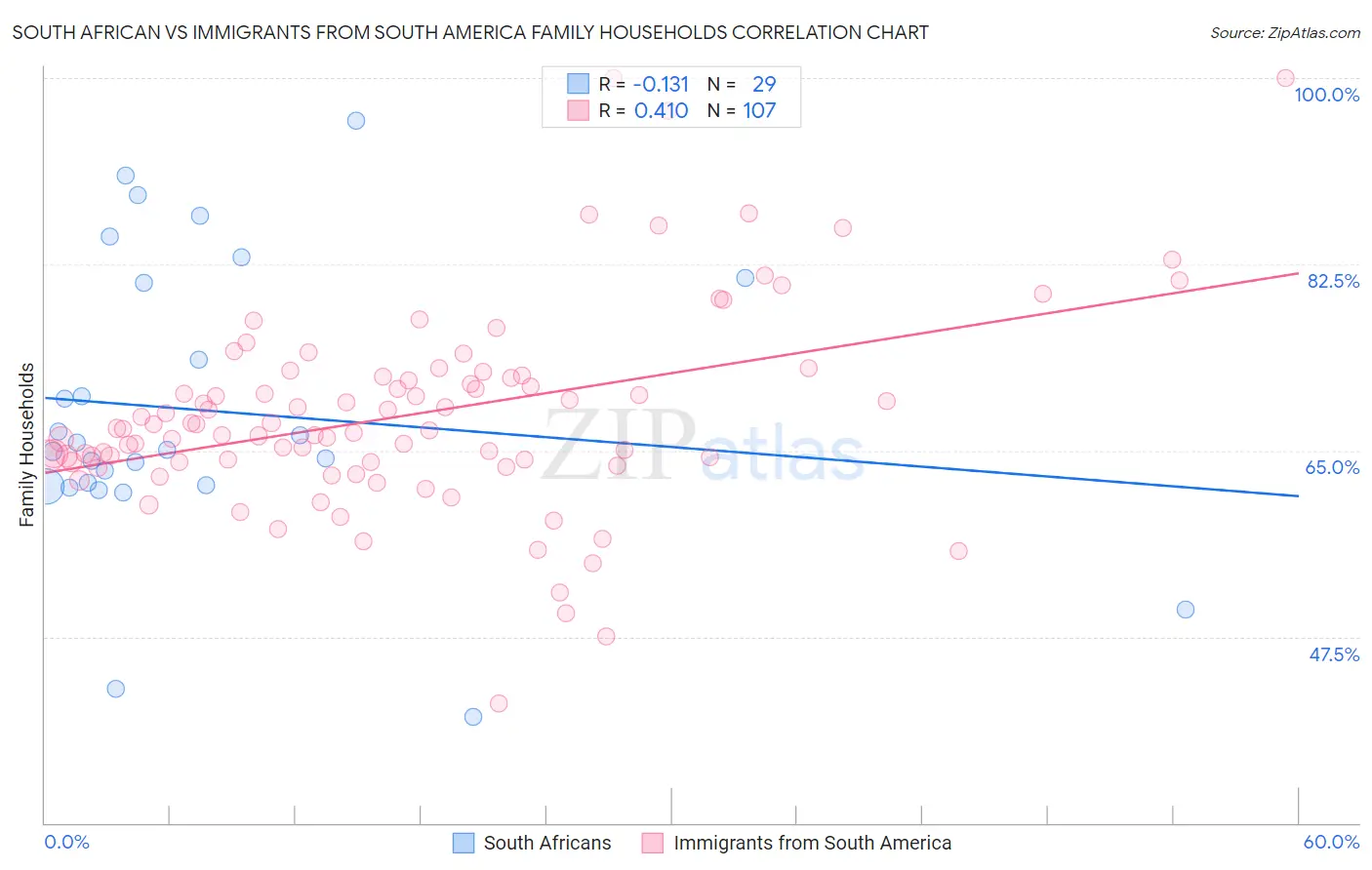 South African vs Immigrants from South America Family Households