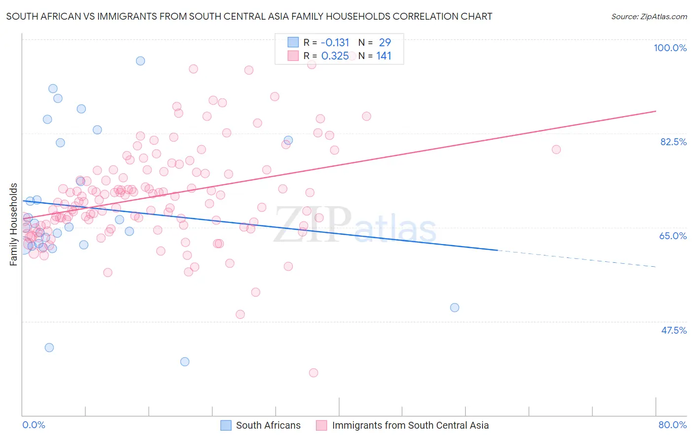 South African vs Immigrants from South Central Asia Family Households