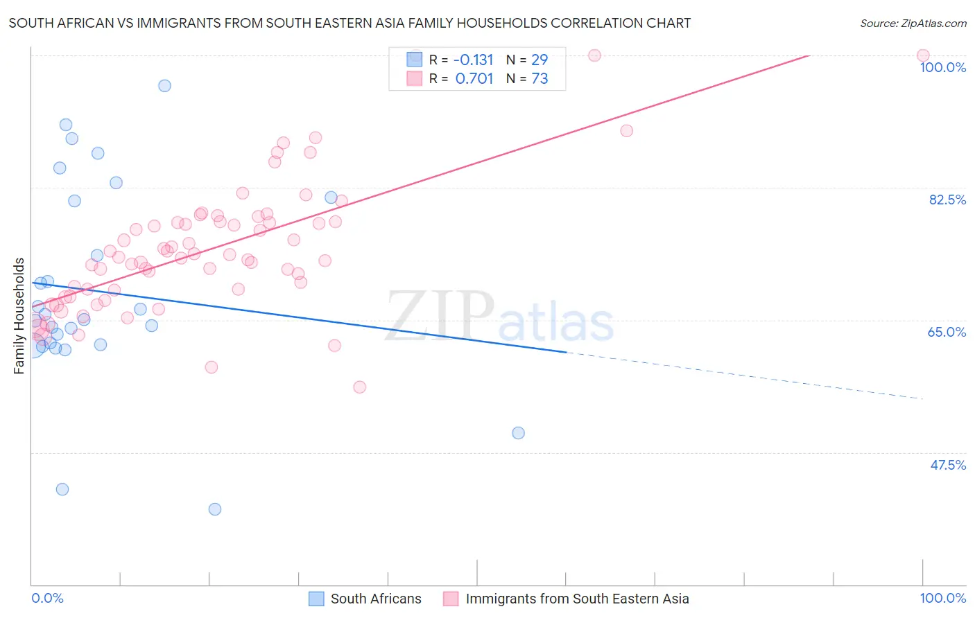 South African vs Immigrants from South Eastern Asia Family Households