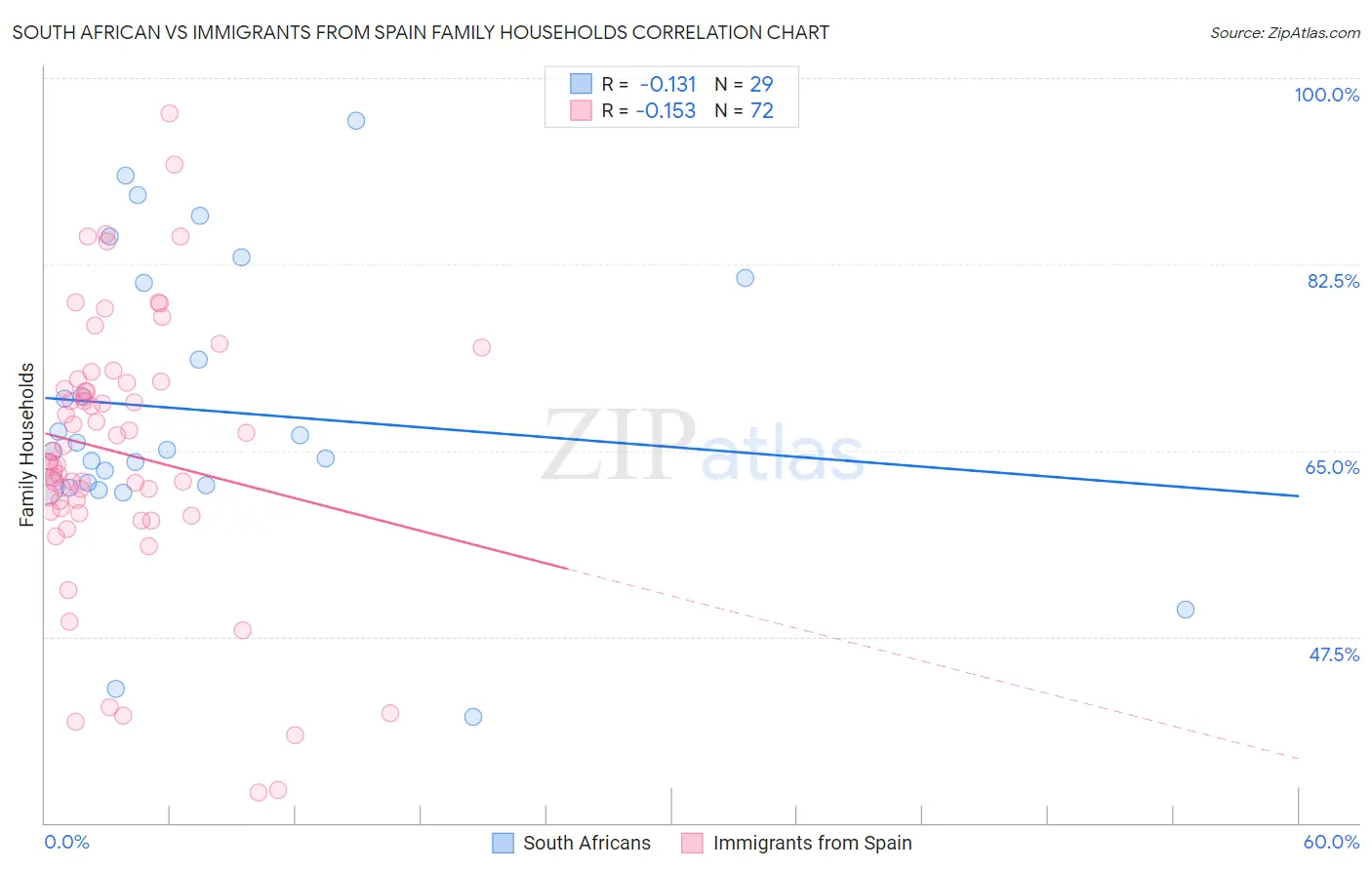 South African vs Immigrants from Spain Family Households