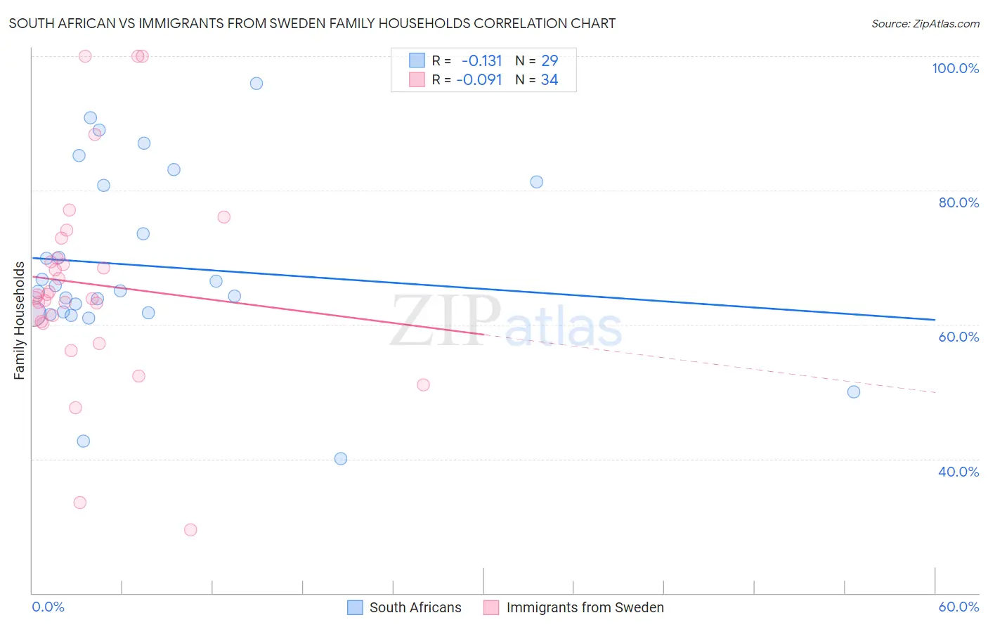 South African vs Immigrants from Sweden Family Households