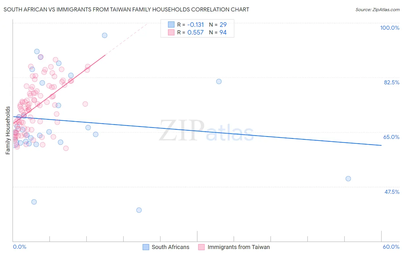 South African vs Immigrants from Taiwan Family Households