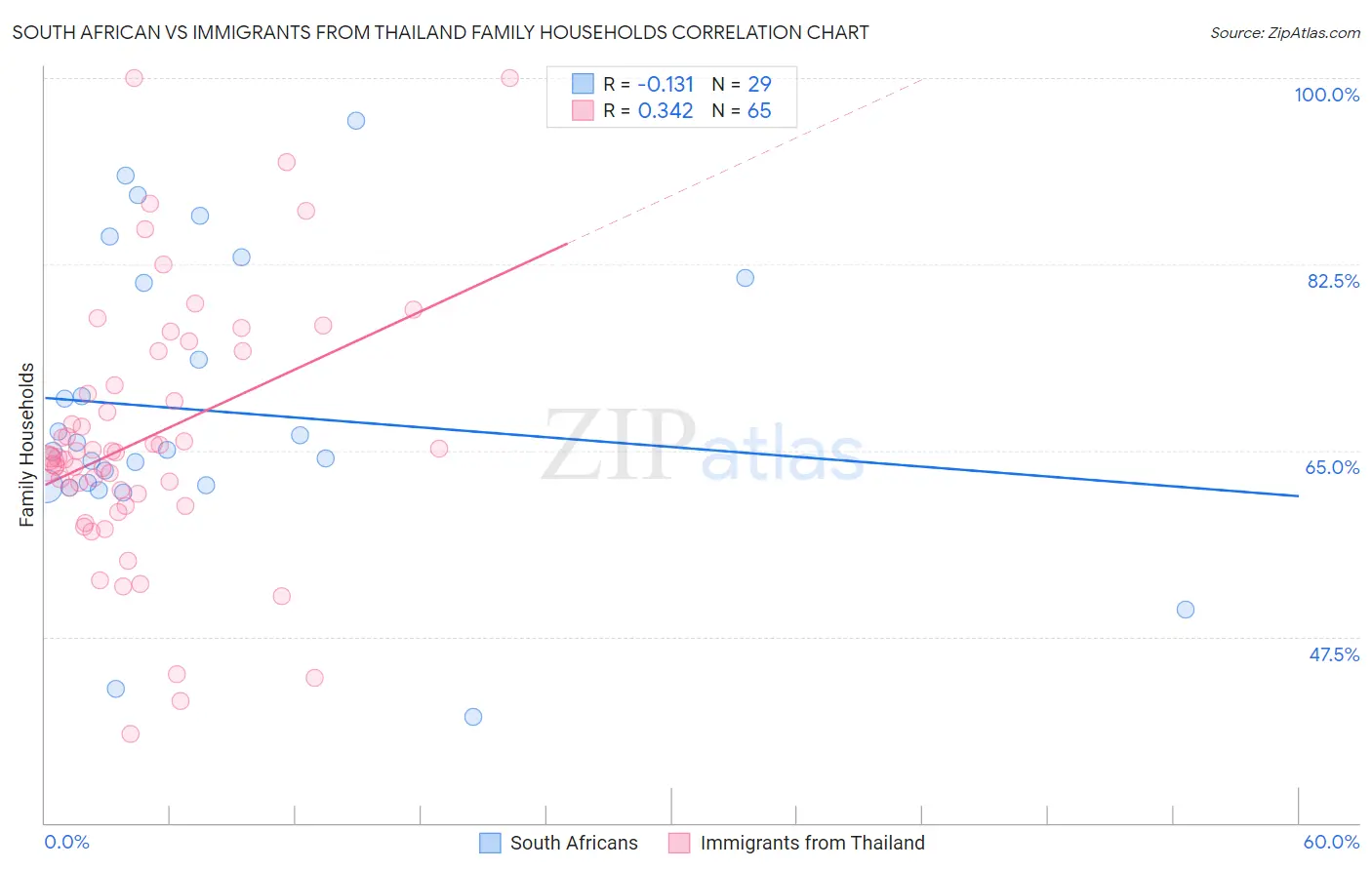 South African vs Immigrants from Thailand Family Households