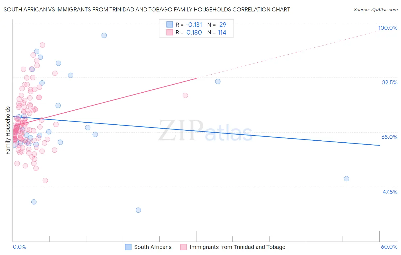 South African vs Immigrants from Trinidad and Tobago Family Households