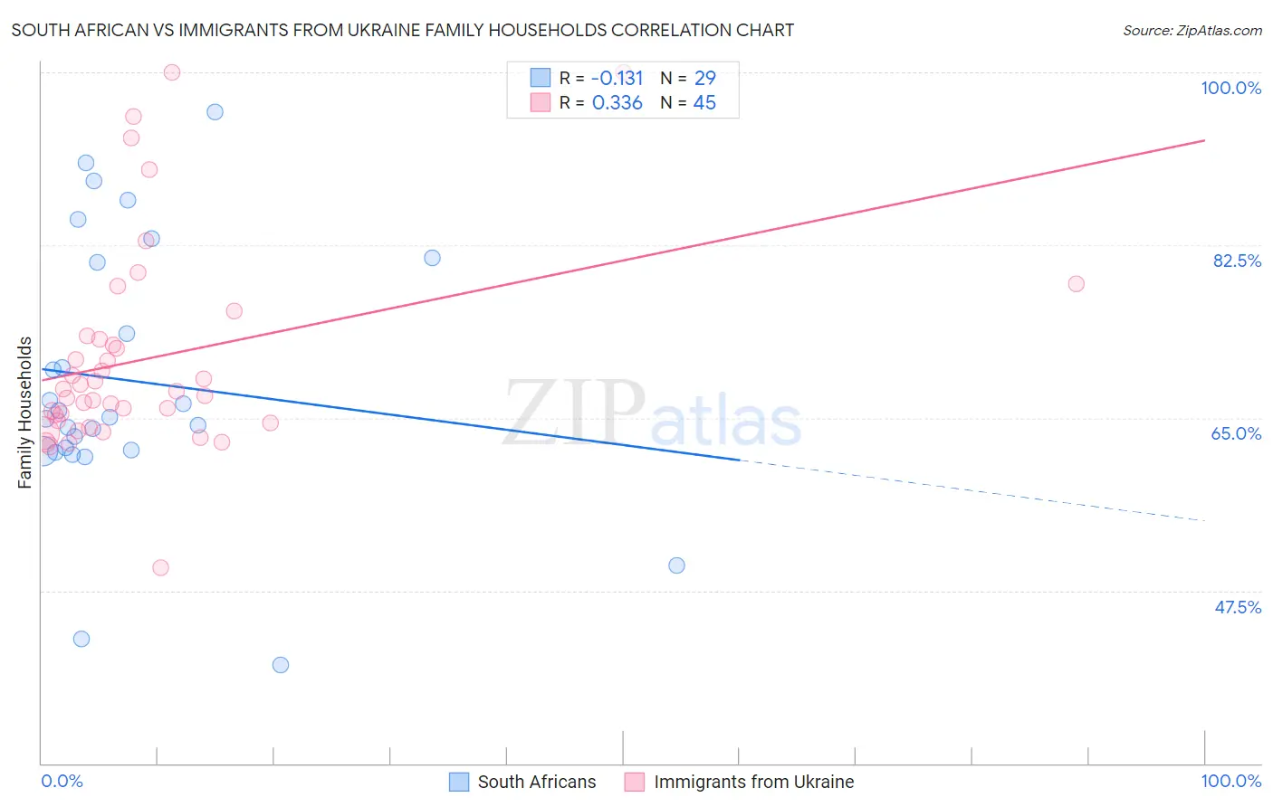 South African vs Immigrants from Ukraine Family Households