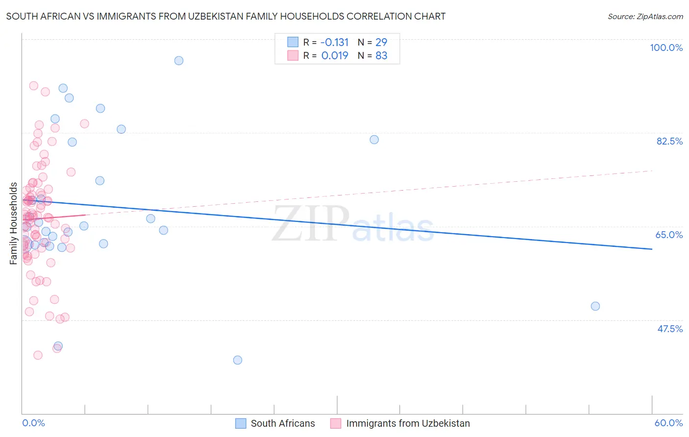 South African vs Immigrants from Uzbekistan Family Households