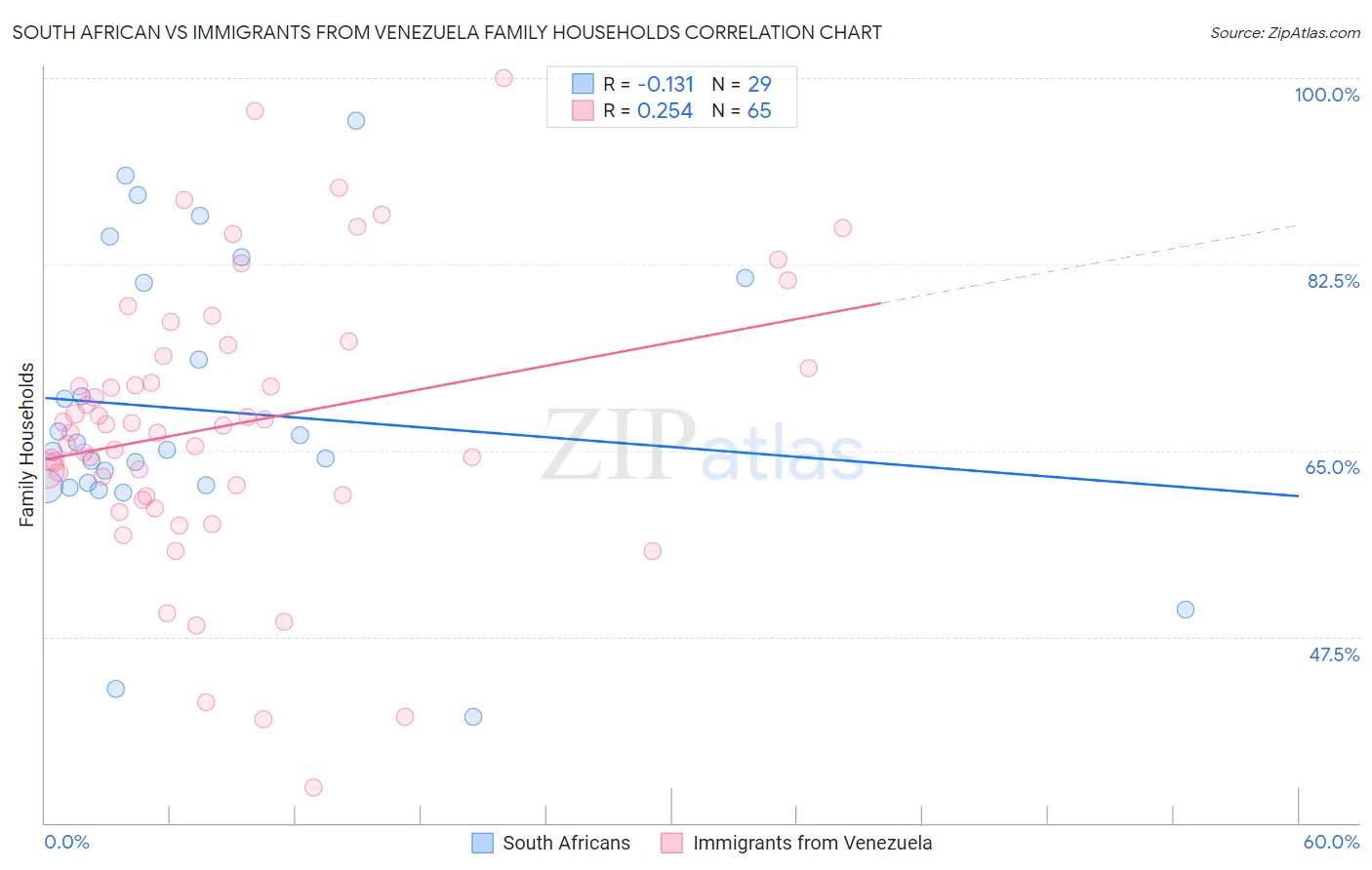 South African vs Immigrants from Venezuela Family Households