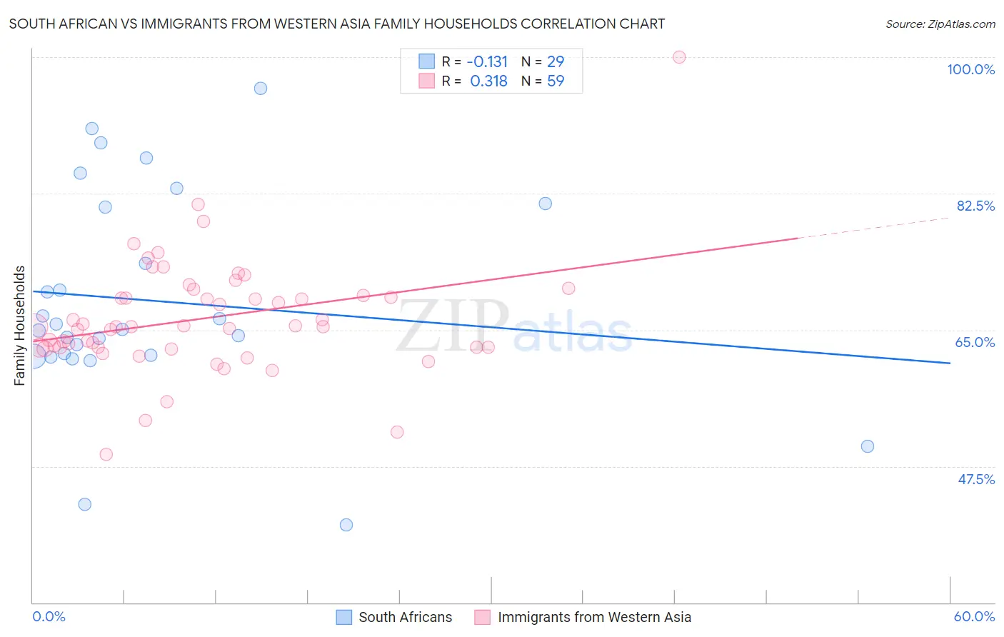 South African vs Immigrants from Western Asia Family Households