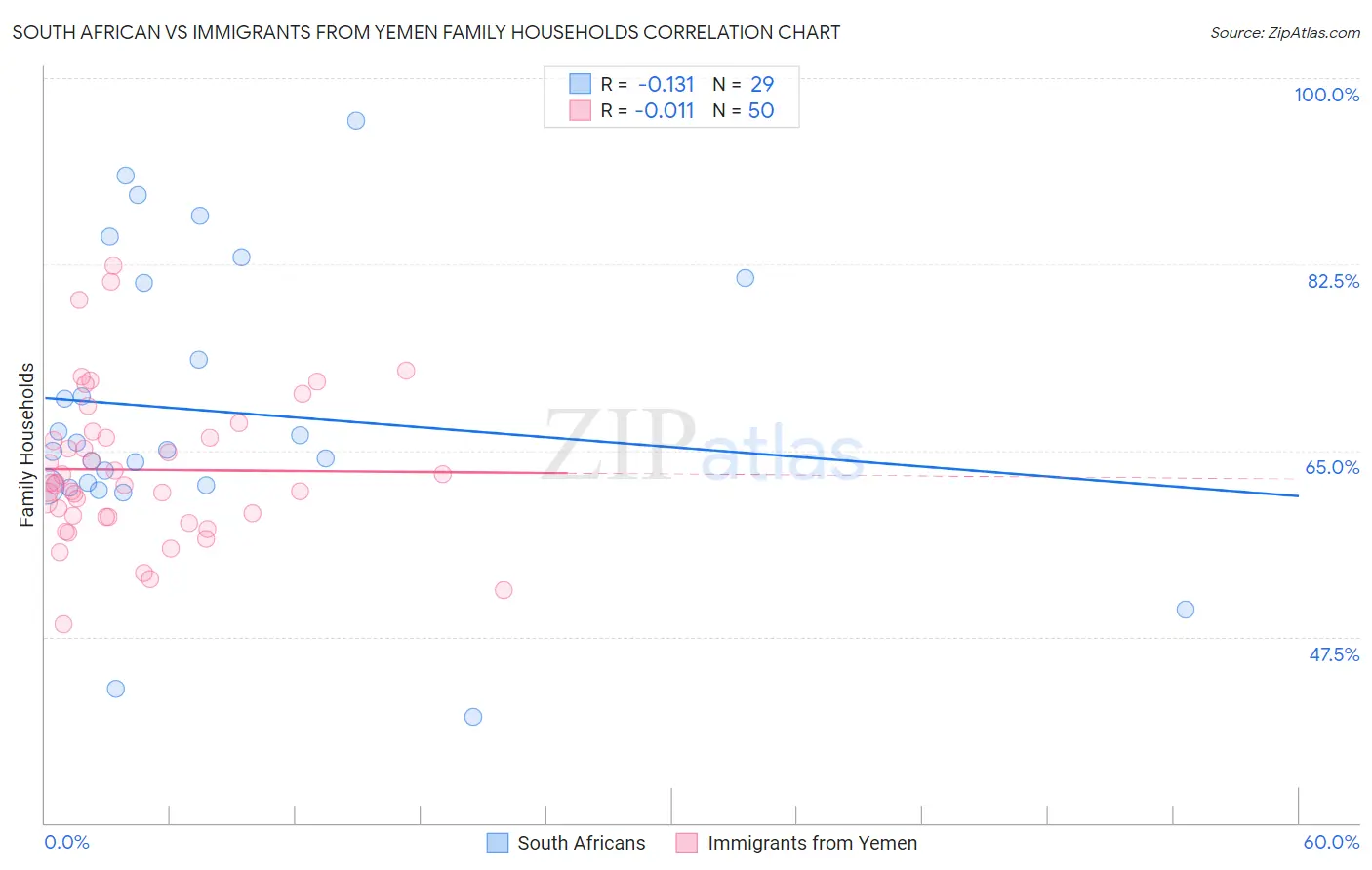 South African vs Immigrants from Yemen Family Households