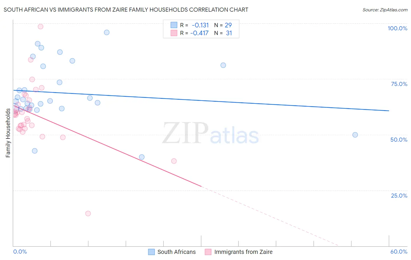 South African vs Immigrants from Zaire Family Households