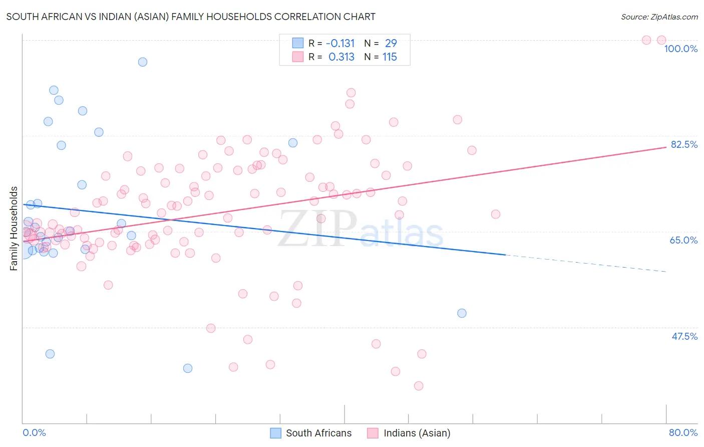 South African vs Indian (Asian) Family Households