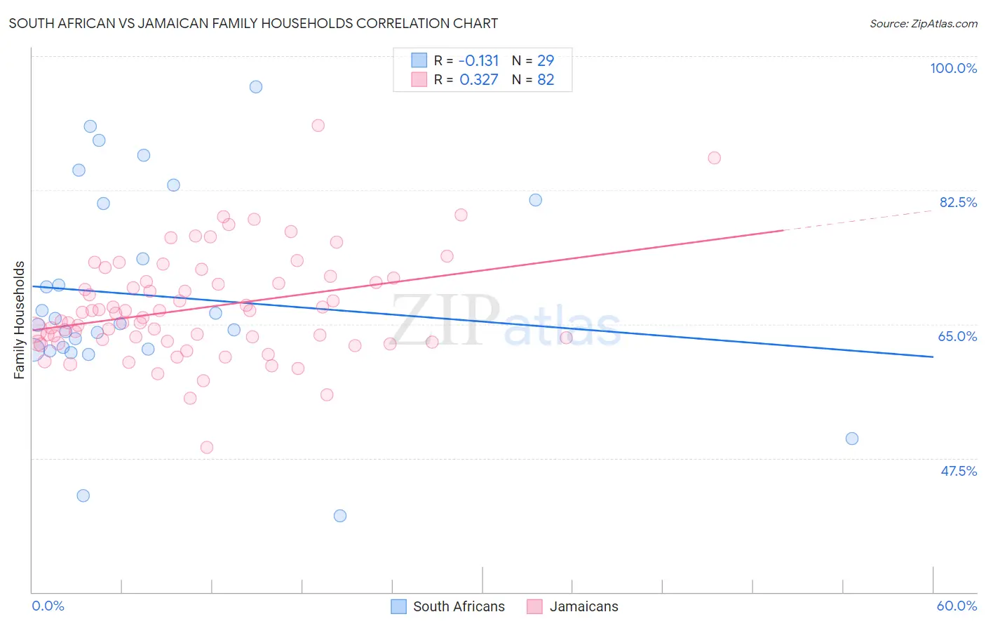 South African vs Jamaican Family Households