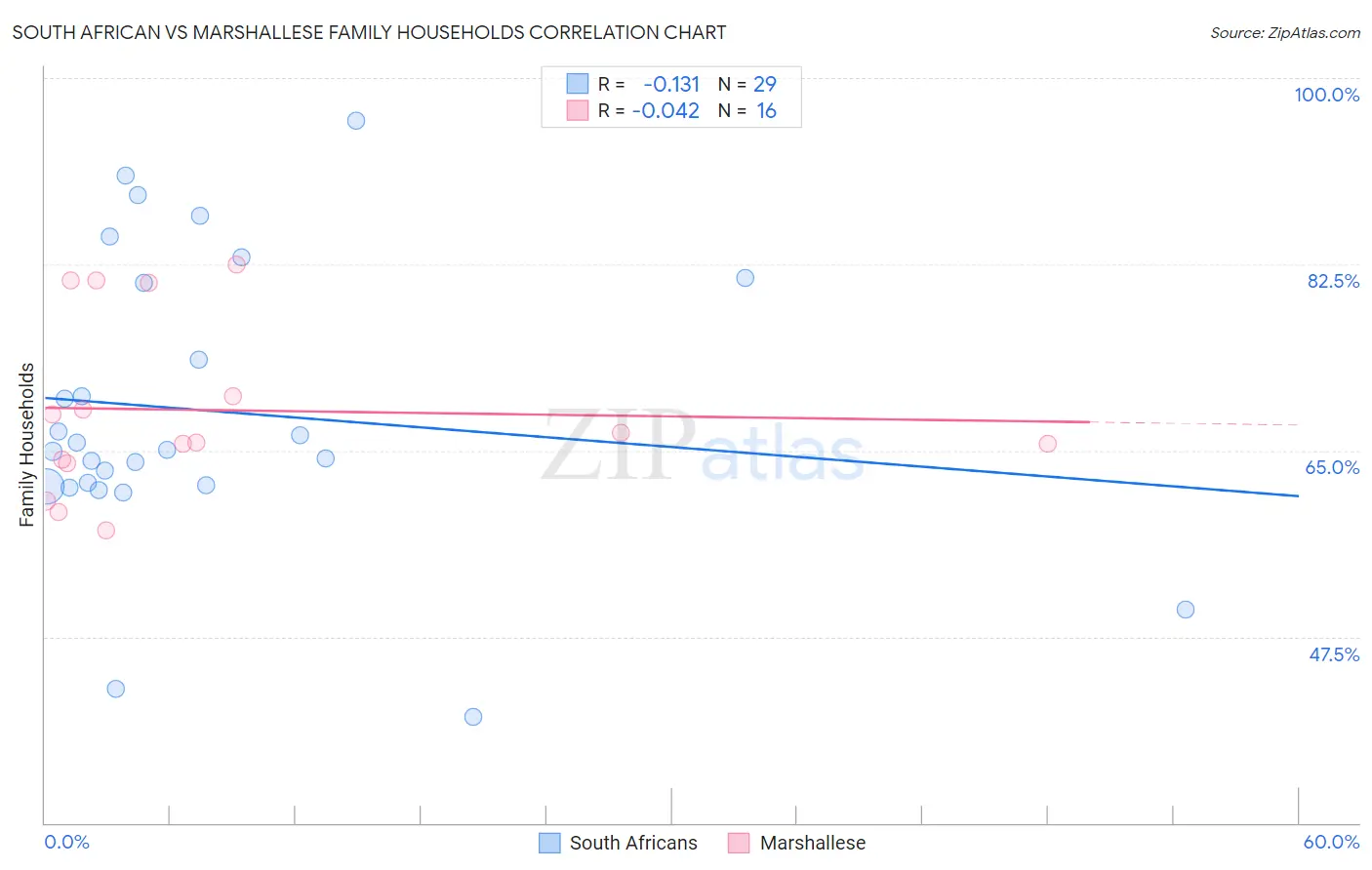 South African vs Marshallese Family Households