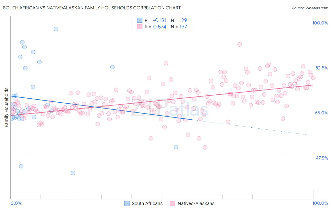 South African vs Native/Alaskan Family Households