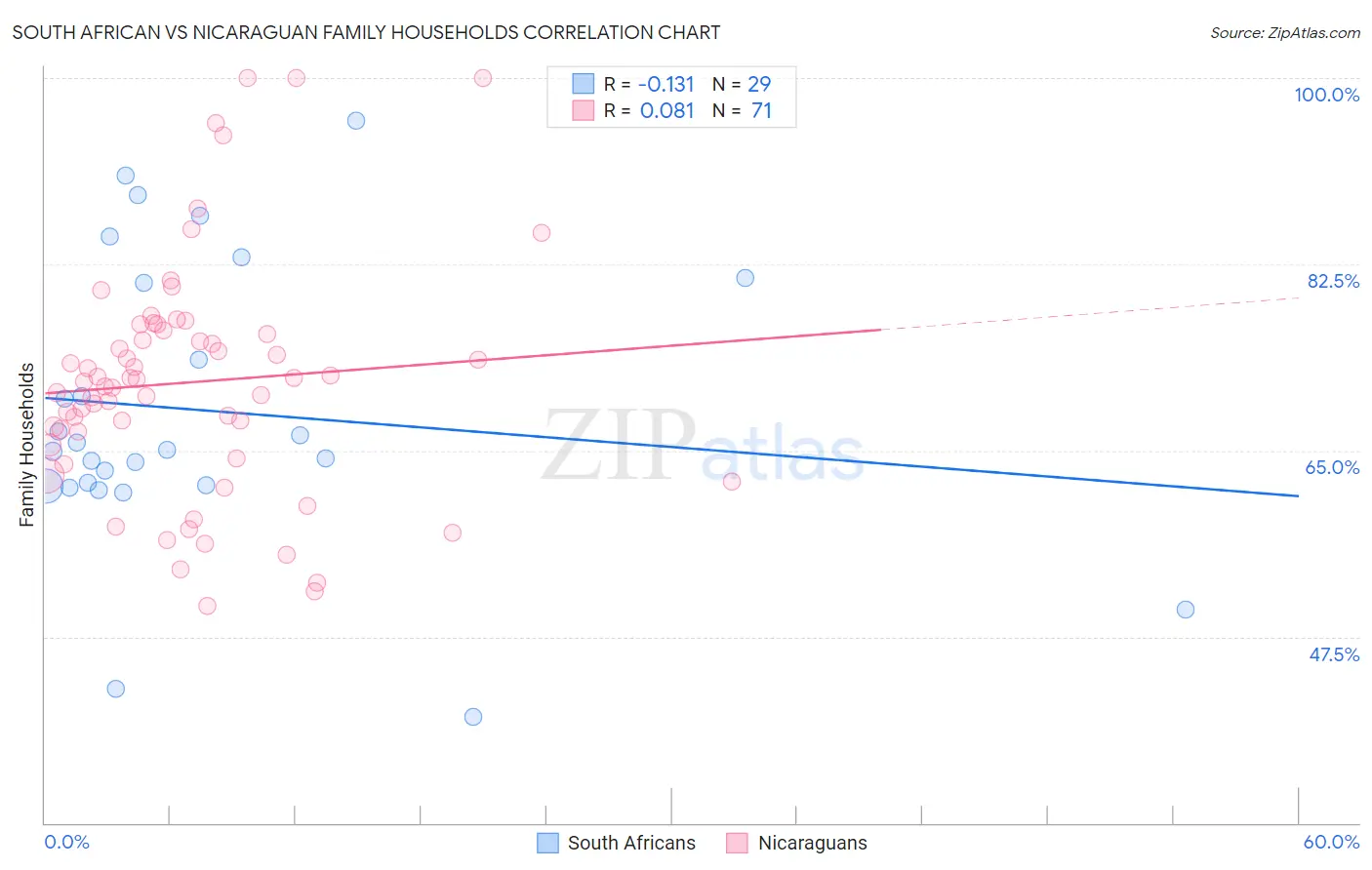 South African vs Nicaraguan Family Households