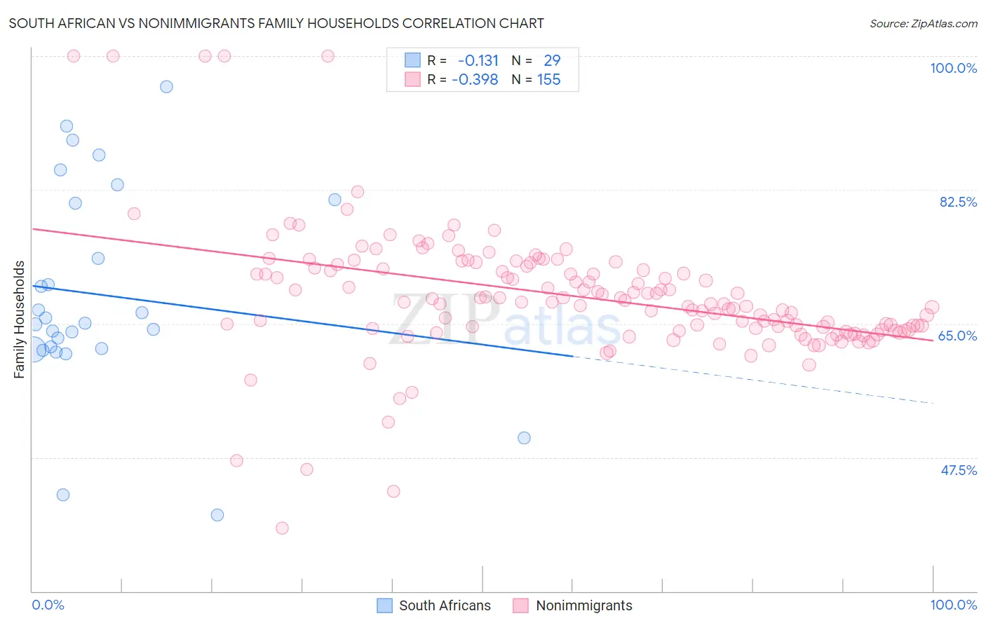 South African vs Nonimmigrants Family Households