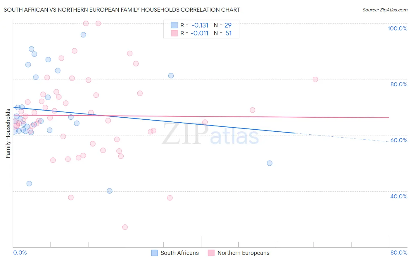 South African vs Northern European Family Households