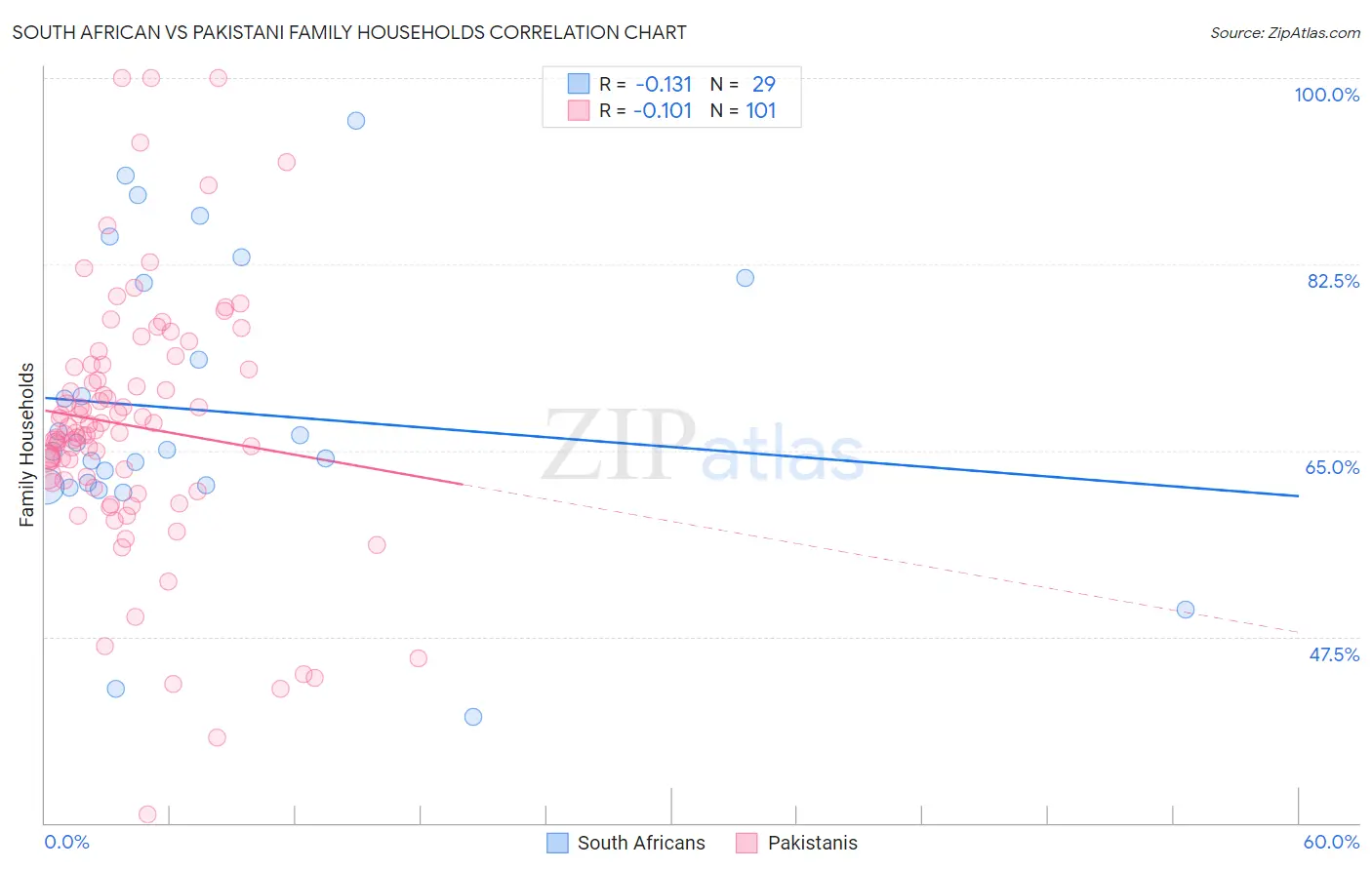 South African vs Pakistani Family Households