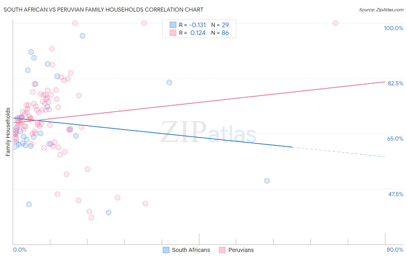 South African vs Peruvian Family Households