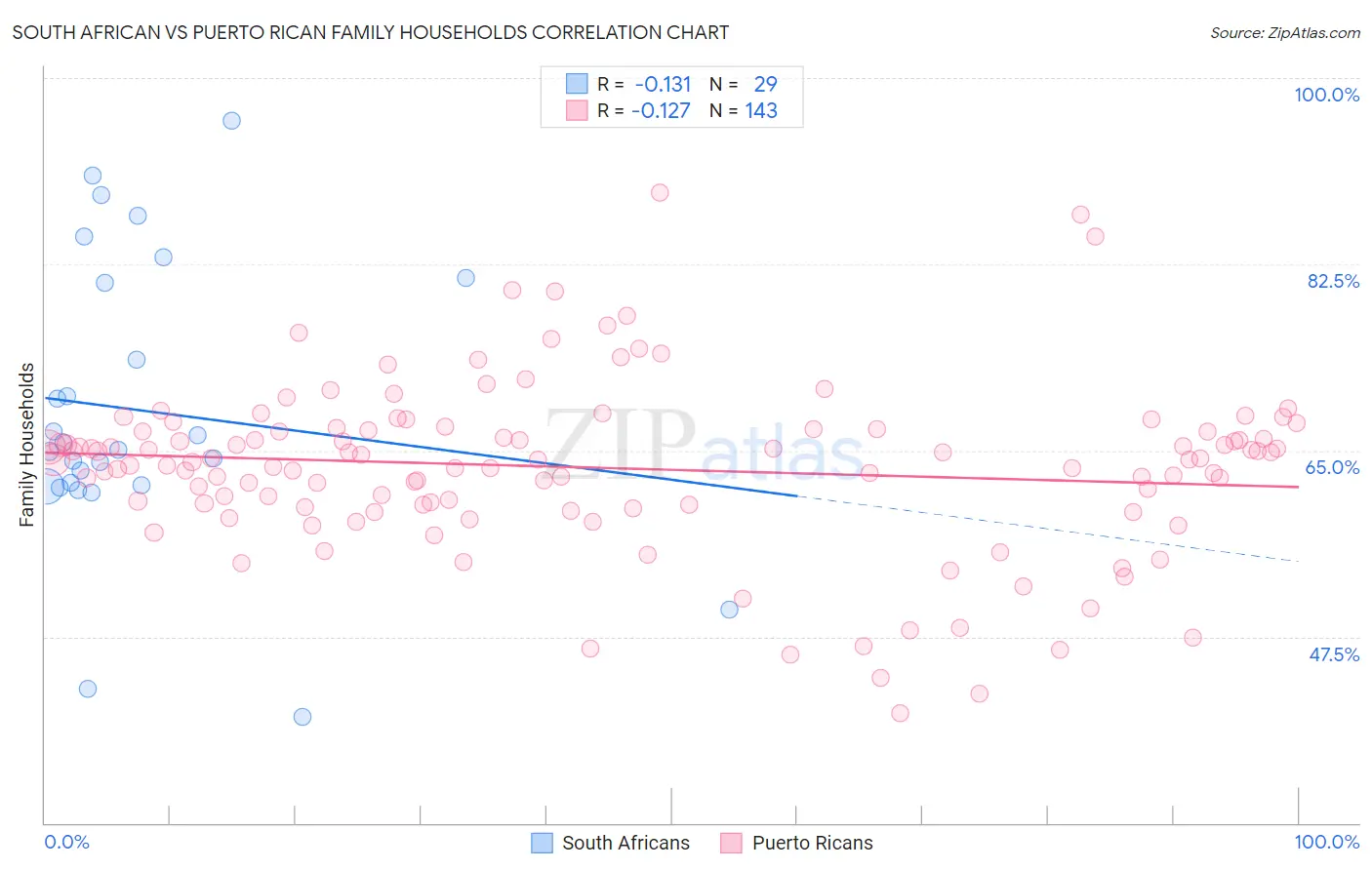 South African vs Puerto Rican Family Households
