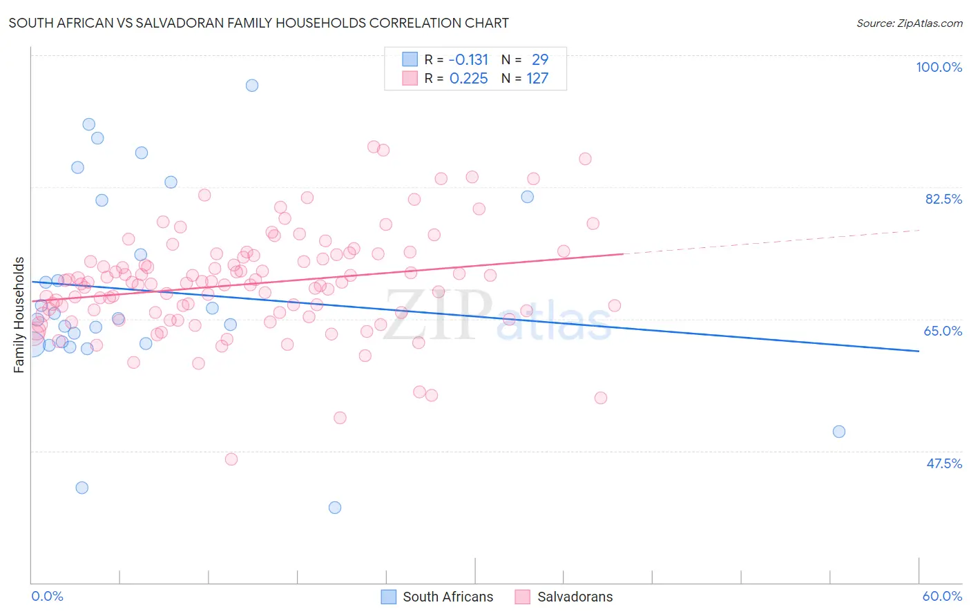 South African vs Salvadoran Family Households