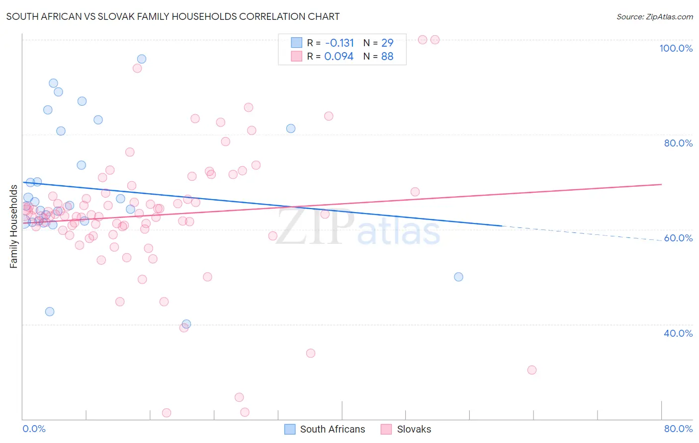 South African vs Slovak Family Households