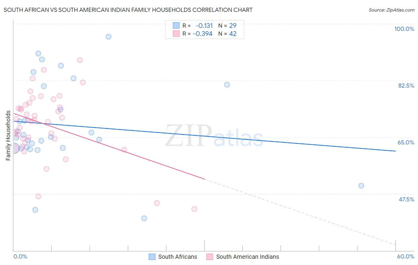 South African vs South American Indian Family Households