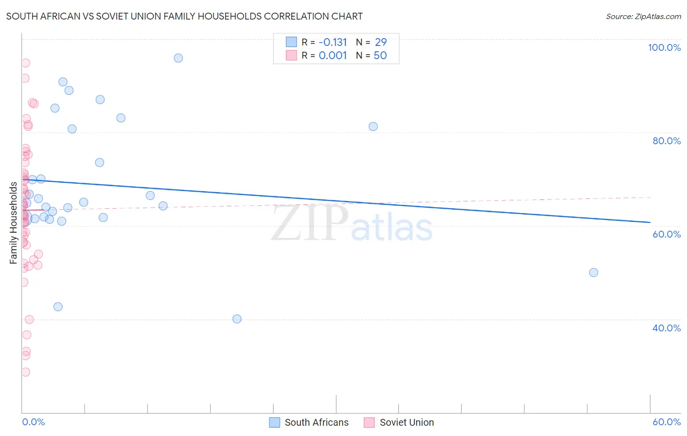 South African vs Soviet Union Family Households