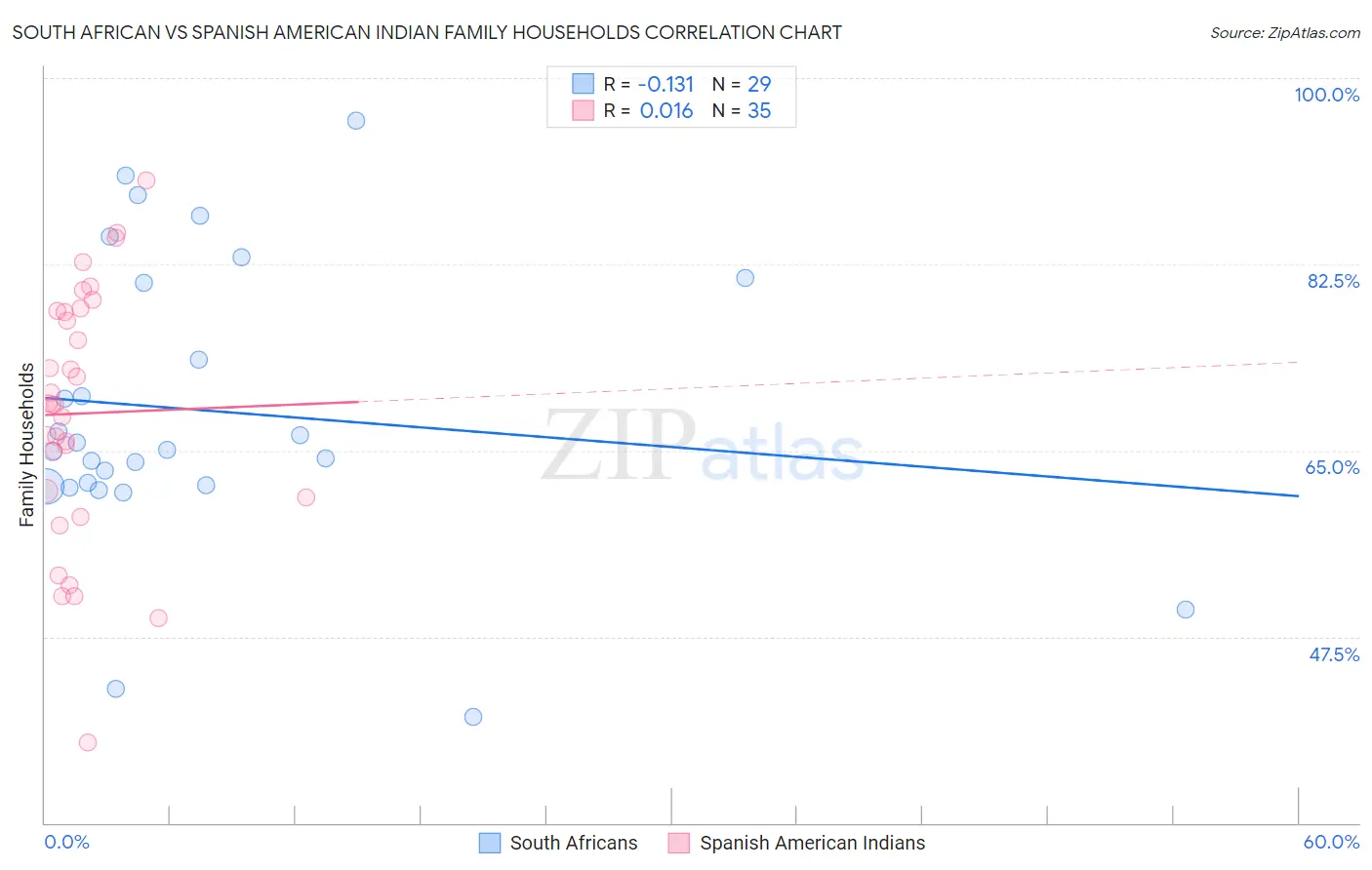 South African vs Spanish American Indian Family Households