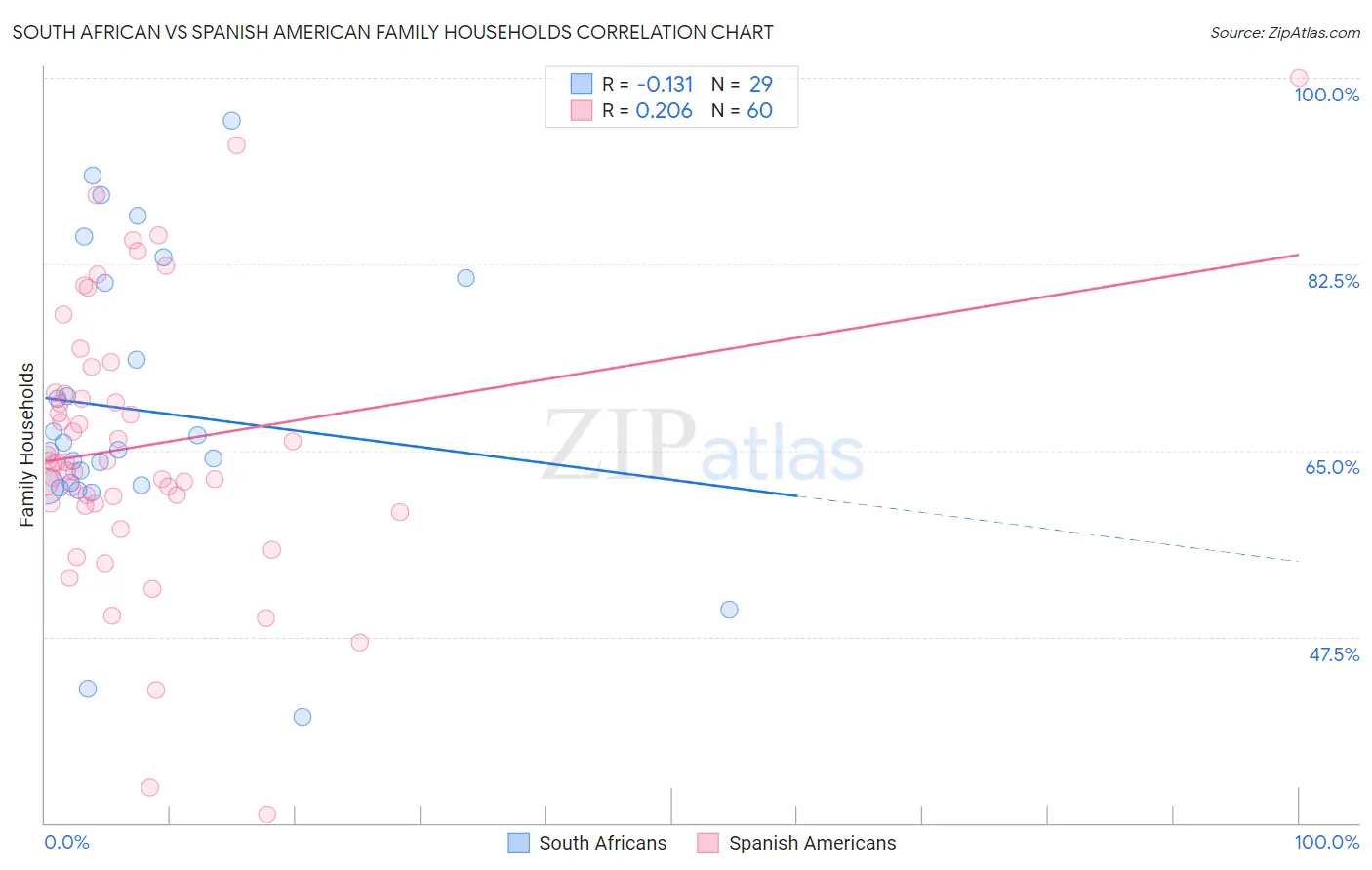 South African vs Spanish American Family Households