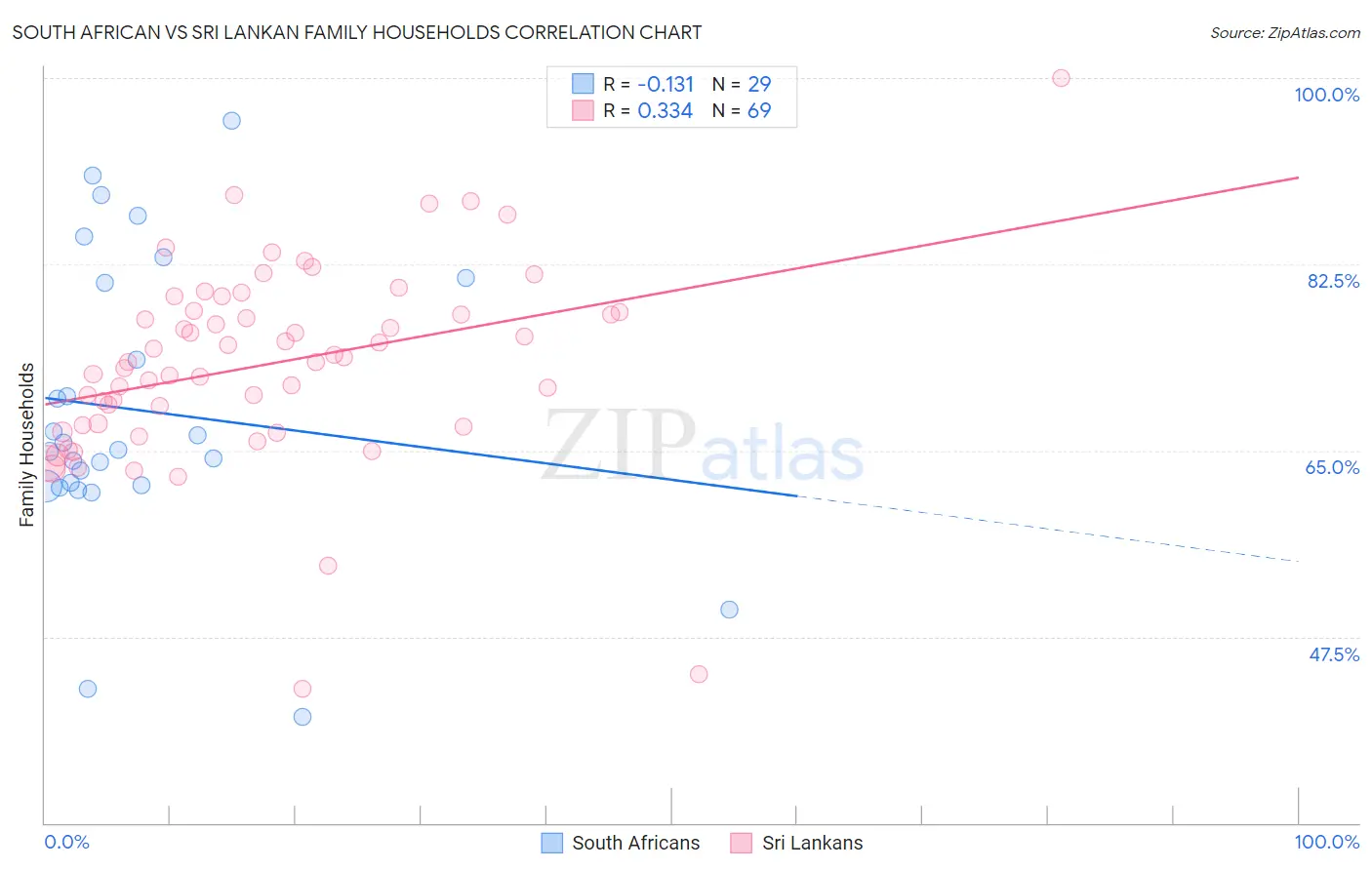 South African vs Sri Lankan Family Households